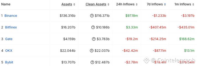 The image shows a Cointelegraph table ranking the top 5 cryptocurrency exchanges by assets, with Binance leading at $136.316b in assets despite significant outflows of -$1.233b over 7 days and -$3.197b over 1 month, followed by OKX ($22.044b), Bitfinex ($16.207b), Bybit ($13.707b), and Gate ($4.159b). This data table directly supports the post's claims about Binance's massive $1.23B weekly outflows and $3.18B monthly outflows, while still maintaining its dominant position with over $137B in total assets.
