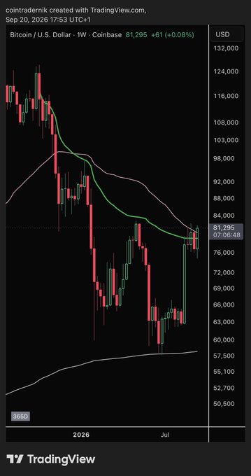 A TradingView weekly chart of Bitcoin/USD on Coinbase shows BTC at $81,295 (+0.08%) as of September 20, 2026, with the price bouncing off recent lows near $60,000 after a steep decline from all-time highs above $124,000, with the 50-week MA (green) crossing back above the 100-week MA (pink). The chart illustrates the post's bullish thesis, highlighting the recent dip as a buying opportunity with moving averages suggesting a potential trend reversal.