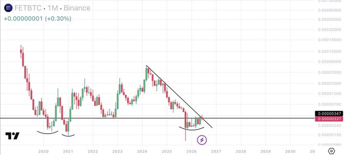 "Fetc" is displayed as a part of the image, which is also an element from the post titled "FETTC - TMB Binance". The rest of the content focuses more on the analysis of a chart related to Bitcoin and Futures Trading.