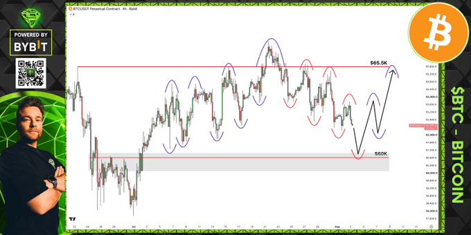 A Bitcoin (BTC) price chart shows a bearish trend with lower lows and highs, highlighting key levels at $65.5K and $60K. The image visually supports the accompanying post's advice to avoid trading until a potential bounce around $60K.