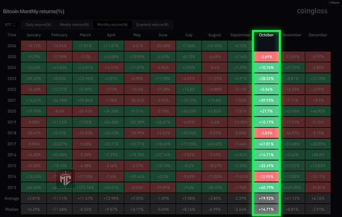 A coinglass chart titled "Bitcoin Monthly returns(%)" displays Bitcoin's monthly performance from 2013-2026, with the column for October highlighted in green showing strong historical returns including notable gains of +60.79% in 2013, +47.81% in 2017, +28.52% in 2023, and an average return of +19.92%, supporting the post's claim that "Uptober" is historically one of Bitcoin's strongest months for bullish rallies.