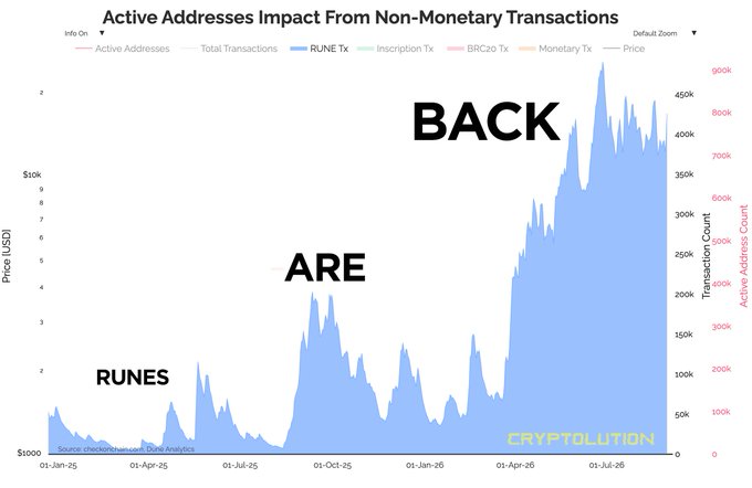 Chart titled 'Active Addresses Impact From Non-Monetary Transactions' with overlaid text reading 'RUNES ARE BACK', showing a dramatic spike in transaction data ending around July 2026.