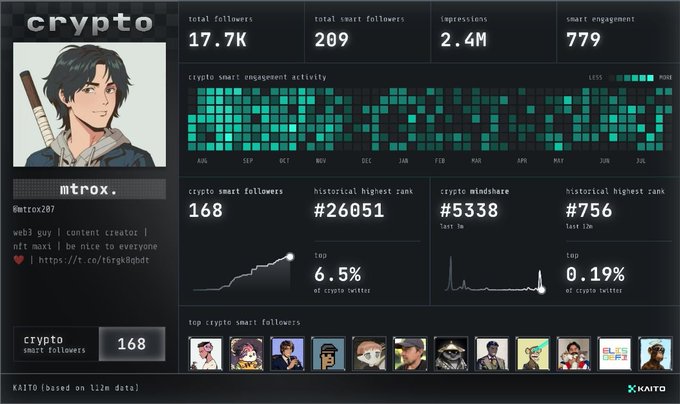 A Kaito analytics dashboard for a crypto user named 'mtrox.' showing 17.7K total followers, 2.4M impressions, historical rank #26051, and a top crypto smart follower of @tr0x207.