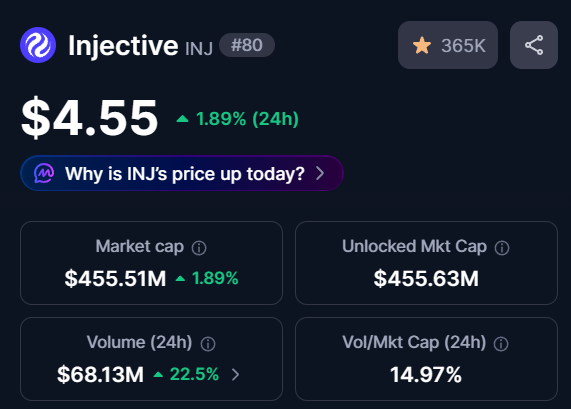 A cryptocurrency tracking page displays Injective (INJ) at #80 with a price of $4.55, up 1.89% (24h), showing market cap of $455.51M and volume of $68.13M.