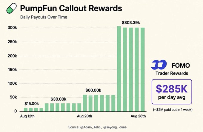 A bar chart titled "PumpFun Callout Rewards" showing daily payouts over time from Aug 12th to Aug 28th, scaling from $15k to $303k per day, alongside a callout that Fomo's Trader Rewards averaged $285K per day (~$2M paid out in 1 week), illustrating how both PumpFun and Fomo paid out approximately $2M each in a single week to incentivize trader-driven marketing.