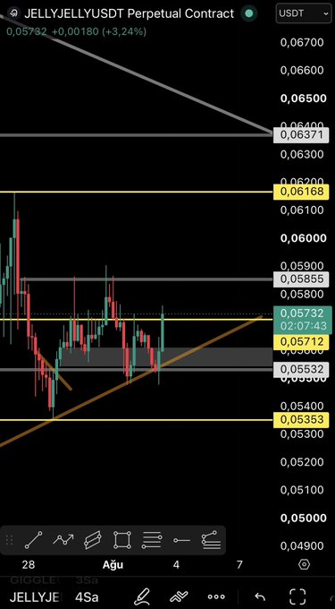 A candlestick chart of the JELLYJELLY/USDT perpetual contract shows the current price at 0.05732 (+3.24%), with key resistance levels marked at 0.05855, 0.06168, and 0.06371, and support levels at 0.05712, 0.05532, 0.05353, and 0.05400, illustrating the trading analysis outlined in the post about watching for breakouts above these critical levels.