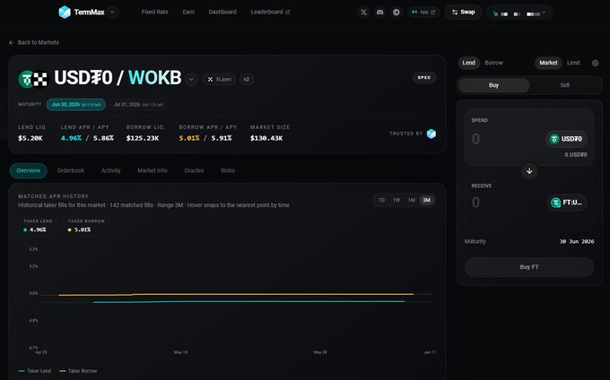 The image shows TermMax's lending market dashboard for the USDF0/WOKB pair (xLayer v2), displaying a 4.96% lend APY, 5.01% borrow APY, $130.43K market size, and a matched APR history chart, with a "SPEND USDF0 / RECEIVE FTUS..." borrow interface set to mature on 30 Jun 2026. The clear maturity date displayed on the borrow interface illustrates exactly the kind of transparent risk communication the post highlights, showing users upfront when their fixed-term position could face liquidation.
