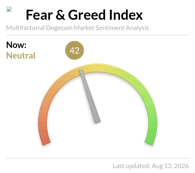 A Fear & Greed Index dashboard for Dogecoin showing a current score of 42 (Neutral) on a color-coded gauge ranging from red to green, last updated August 13, 2026.