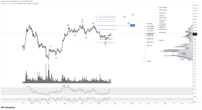 A technical analysis chart of Solana (SOL/USD) on TradingView showing Elliott Wave patterns, volume data, and various price levels with a current price around $200.