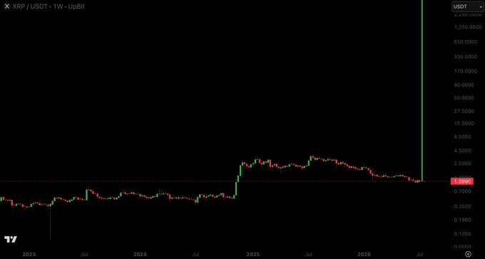 A TradingView weekly candlestick chart for XRP/USDT on UpBit shows a sudden, massive vertical green wick spiking toward $2,250 from around the $2.10 level in mid-2026, illustrating the bizarre overnight price spike referenced in the post.
