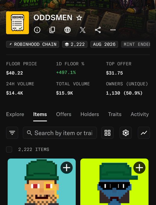 An NFT marketplace page for the 'ODDSMEN' collection on Robinhood Chain, showing 2,222 items with a floor price of $40.22, a top offer of $31.75, a 24-hour volume of $14.4K, and a 1-day floor percentage change of +497.1%, featuring pixel art characters at the bottom.