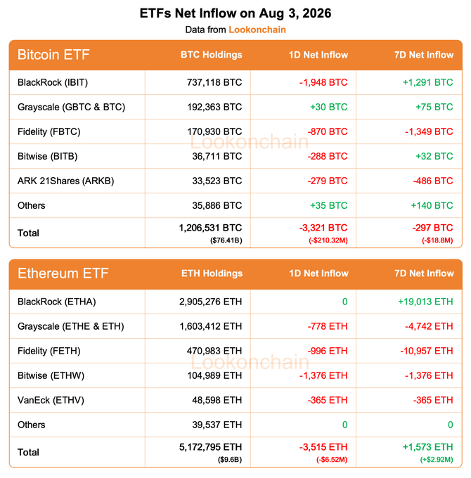 The image is a Lookonchain data table titled "ETFs Net Inflow on Aug 3, 2026," showing Bitcoin ETF holdings led by BlackRock (IBIT) at 737,118 BTC with a 1-day net outflow of -1,948 BTC, and Ethereum ETF holdings led by BlackRock (ETHA) at 2,905,276 ETH with a neutral 1-day net flow.

The image complements the post by visualizing the exact figures cited: total Bitcoin ETFs saw -3,321 BTC ($210.32M) daily and -297 BTC ($18.8M) weekly outflows, while Ethereum ETFs recorded -3,515 ETH ($6.52M) daily outflow but +1,573 ETH ($2.92M) weekly inflows.