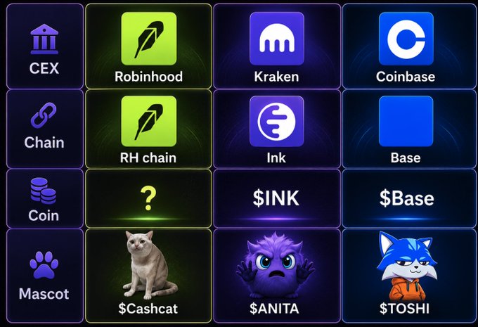 A comparison chart listing CEX, Chain, Coin, and Mascot details for Robinhood ($Cashcat), Kraken ($INK, $ANITA), and Coinbase ($Base, $TOSHI).