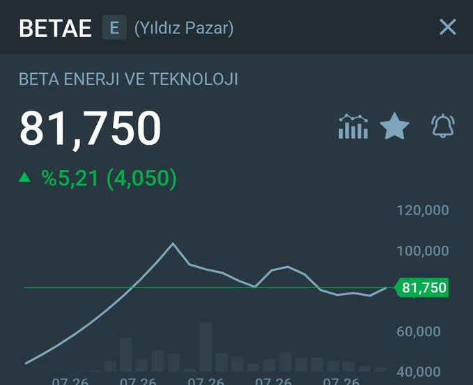 A stock chart of BETAE (Beta Enerji ve Teknoloji) on Yıldız Pazar shows the price at 81,750, up 5.21% (4,050), with the caption noting whether the stock will hold above 82 at close.