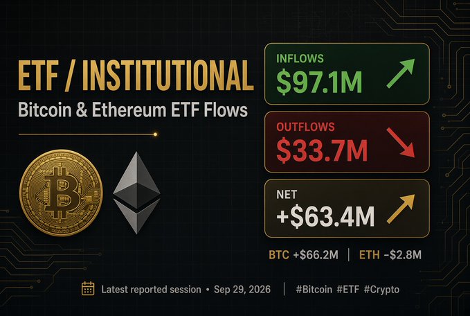 The image is an ETF/Institutional Bitcoin & Ethereum ETF Flows dashboard dated Sep 29, 2026, displaying $97.1M inflows, $33.7M outflows, and a net of +$63.4M, with BTC ETFs at +$66.2M and ETH ETFs at −$2.8M—directly matching the accompanying post's breakdown of institutional market signals.