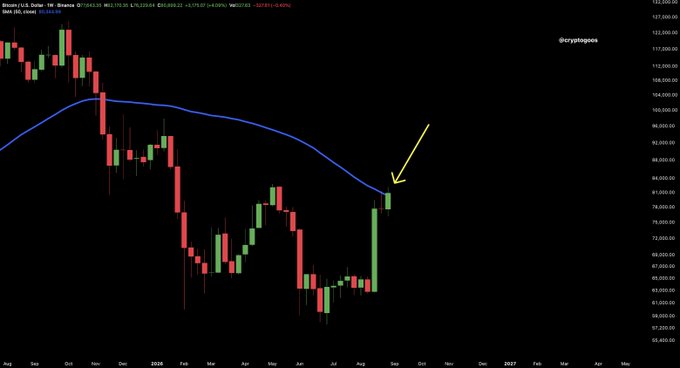 A weekly Bitcoin (BTC/USD) candlestick chart from 2024–2027 showing price action breaking above the 50-week moving average (blue MA at ~81,213), with a yellow arrow highlighting the bullish crossover near $82,781, illustrating the post's claim that closing above the 50W MA signals a major bearish defeat.