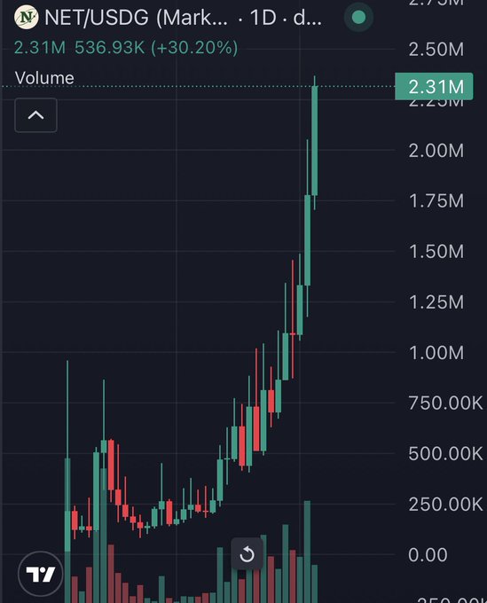 A TradingView daily chart of NET/USDG shows the token surging 30.20% with volume spiking to 2.31M, illustrating the "vertical" price action referenced in the post as candles shoot sharply upward from a prolonged sideways consolidation.