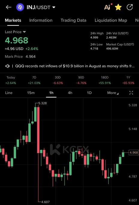 A KuCoin trading chart for INJ/USDT shows the token at $4.968 (+2.64%), with an intraday range between a high of 5.328 and a low of 4.607 on the 1-hour timeframe. The post aligns with this view, as the chart shows recent upward momentum following the sharp sell-off, suggesting a potential long entry near the current recovery level.