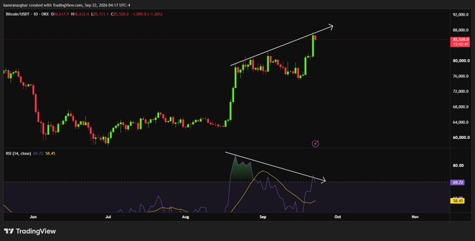 A TradingView daily chart of BTC/USD (Bitcoin) showing price at ~$85,632 with a rising trendline forming higher highs, while the RSI indicator (bottom) shows a bearish divergence with lower highs, visually supporting the post's warning of momentum exhaustion and potential cooldown.