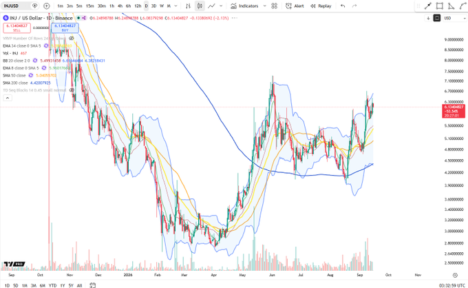 A daily candlestick chart of INJ/US Dollar on Binance shows price rallying from lows near $2.50 in April to a broader range peak around $6.13, currently at $5.95, with the Bollinger Bands indicating tightening consolidation as a rounding base pattern forms beneath the range highs.