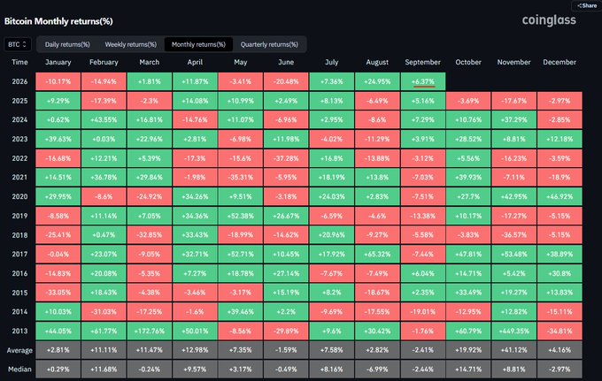 A heatmap from Coinglass showing Bitcoin's monthly returns percentages from 2013 to 2025, with green and red cells indicating positive and negative performance across each month.