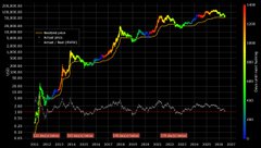 A multi-month BTC/USD price chart shows Bitcoin's recent decline below the 200-week moving average (purple line), marking the first such breach since June 2022, with shorter-term MAs (50W in blue, 21W in red) clustered nearby as the price trades around the $24,000-$26,000 range.