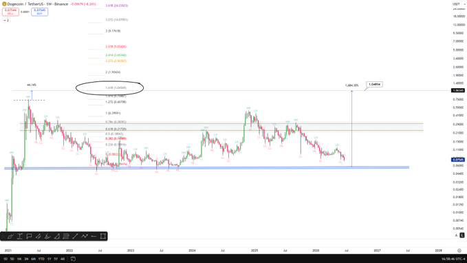 A TradingView weekly chart of DOGE/USDT on Binance shows the cryptocurrency trading around $0.0874, with Fibonacci extension levels marked upward to $1.618 (~$1.07) and beyond, illustrating the technical path toward a potential $1 target highlighted in the post.