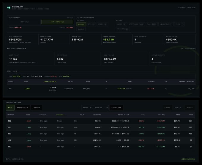 A dashboard for trader Garrett Jin's Hyperliquid account shows a closed ZEC short position with 927 ZEC at entry $656.31, exiting at $1,458.8 for a -$36.13M unrealized loss (-1.9% ROI), corroborating the post's claim of a brutal $36M exit after three months.