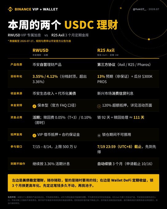 A Binance VIP wallet promotional comparison chart highlighting two USDC financial products this week: RWUSD, a principal-protected coin-anarchy management product offering 3.55%-4.12% target annualized returns that can be redeemed flexibly and used as collateral, versus R25 Axil, a third-party protocol 3-month fixed deposit on Axil DeFi offering an expected 13% return with a 120% oversubscription ratio and a July 19 subscription deadline.
