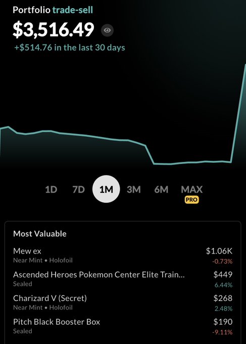 A screenshot of a Pokémon trading card portfolio showing a total value of $3,516.49 with a $514.76 gain over 30 days, highlighting most valuable items including a Mew ex Near Mint Holofoil ($1.06K), an Ascended Heroes Pokémon Center Elite Trainer Box ($449), a Charizard V Secret Near Mint Holofoil ($268), and a Pitch Black Booster Box ($190), offered for sale at $3,000 accepting crypto stablecoins or Zelle.