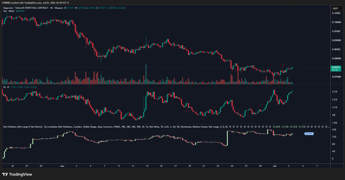 A TradingView chart shows the COINBASE:DOGEUSD perpetual contract with net long position delta from Binance, Bybit, OKX, and Hyperliquid. Despite DOGE's price downtrend to 0.1794, the rising net position delta indicator (showing 12,710, 13,719.1, 15,279.1) suggests building long pressure that aligns with the post's prediction of an imminent upward breakout.