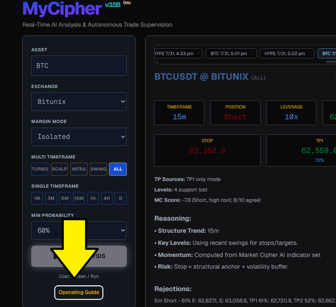 The image shows a screenshot of the "MyCipher v3.58 Beta" trading platform interface displaying a BTC/USDT 15m short position analysis on Bitunix with 10x leverage, a stop at 63,352.8, and TP1 at 62,559.0, with a prominent yellow arrow pointing to the "Operating Guide" button to direct beta testers to the correct documentation.
