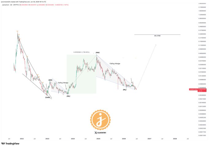 A TradingView candlestick chart for $JASMY/USDT on a 2D timeframe (as of June 3, 2025, 18:15 UTC) shows a "Falling Wedge" pattern with key price levels marked at (Low) and (RSI), a breakout projection toward a $0.2785 target, and the price near $0.0045. The chart visually supports the bullish thesis by illustrating the wedge consolidation that could trigger a massive rally toward the highlighted upside target.