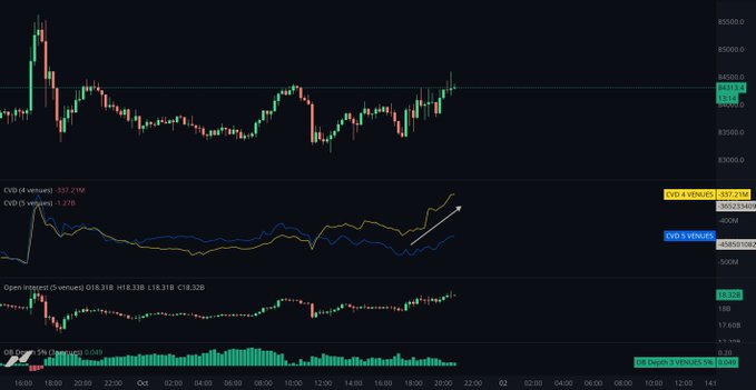 A BTC/USD 4-hour candlestick chart on the OBV platform shows price action around 84,130 alongside CVD metrics displaying spot CVD (4 venues) at 337.21M and perps CVD (5 venues) at -1.27M, with an arrow highlighting the divergence between them—visually confirming the observation that spot buying is outpacing perpetual futures buying.