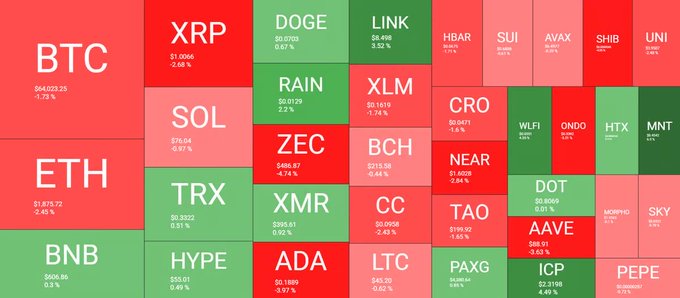 A crypto market heatmap displaying major cryptocurrencies, with BTC at $64,023.25 (-1.73%) and XRP at $1.0066 (-2.88%) shown prominently in red, alongside widespread declines across other tokens like ETH (-5.45%), ADA (-3.97%), and ZEC (-5.51%), visually reflecting the post's observation of XRP's notable weakness and the broader $40B market sell-off.