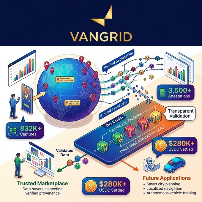 An infographic for 'VANGRID' showing geolocation data services with 832K+ captures, 3,500+ attestations, $280K+ USDC settled, and future applications including smart city planning and autonomous vehicle training.