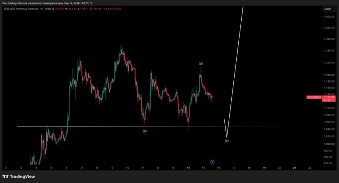 A TradingView chart of ZEC/USDT Perpetual Contract shows price action around 1,120.82 with Elliott Wave labels marking a potential wave (c) low near 1,040, supporting the poster's view of a further downside move before exiting current long positions.