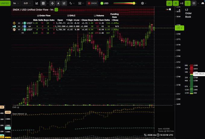 A trading interface showing $NDK / USD unified order flow with a candlestick chart around 3797, an order book on the right, and CVD/open interest indicators at the bottom.