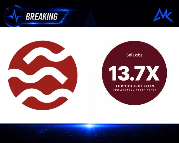 The image features the Sei Labs logo alongside a graphic highlighting "13.7x Throughput Gain from FlatKV State Store," which visually reinforces the announcement of Sei Labs' new FlatKV state store achieving a substantial performance improvement, supporting their Sei Giga initiative targeting 200K TPS.