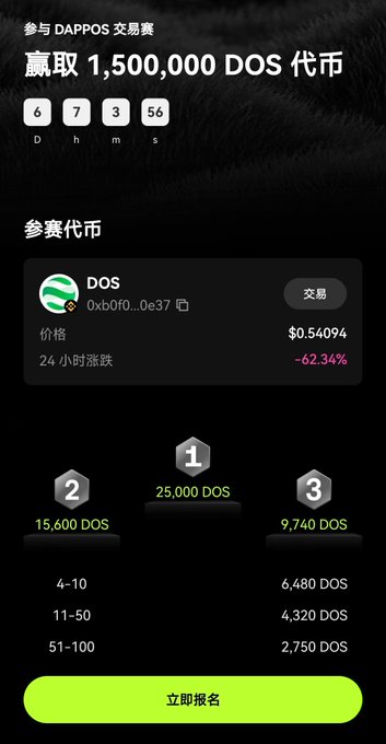 A mobile app screen for a DAPPOS trading competition offering 1,500,000 DOS tokens, showing DOS token priced at $0.54094 with a -62.34% 24-hour decline and prize tiers with a green '立即报名' (Sign Up Now) button.