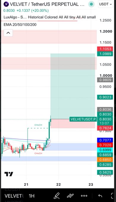 TradingView chart for VELVET/USDT Perpetual showing a 20.00% gain with LuxAlgo indicators and price action between 0.6850 and 1.2000.