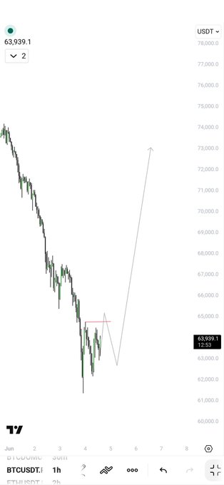 The image shows a phone screen with a Bitcoin trading app displaying a graph showing a downward trend for Bitcoin. The downward movement appears steady, which may suggest that there are no immediate issues or reasons for concern. However, the post from "btc just break red line and retest then we'll open long position." implies that something unusual has occurred in the Bitcoin market, possibly due to recent events or fluctuations in value. This might be of interest to traders as it could signal a potential change or reaction in the price movements of Bitcoin.