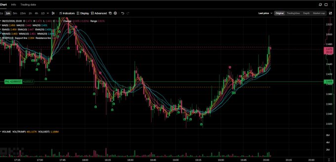The image shows an intraday price chart for ticker TRUMP between 09:00 and 20:00, featuring moving averages, EMA indicators, and volume data showing price movement from roughly $2.62 down to about $2.30 before recovering to the $2.60–$2.65 range. This supports the post by visually confirming the recent dip into the low $2 area where the user initiated their DCA (dollar-cost averaging) buy, identifying an entry point that most traders would have avoided.