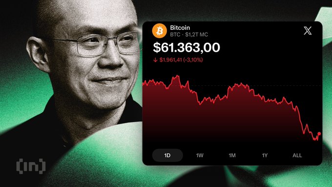 In the image, a man wearing glasses with a bald head can be seen smiling brightly, and there's a green plant located next to him. The background features a black and white image of a chart showing the decline of Bitcoin prices over several months. The caption on this image reads: "CZ picked an interesting moment to say Bitcoin will'nt be dead for too long." It also mentions that Bitcoin is currently below $61,500K and down more than 8% this week, as well as the market staying under pressure. The man's smile indicates a positive sentiment, and he appears to believe that Bitcoin has a bright future ahead of it.