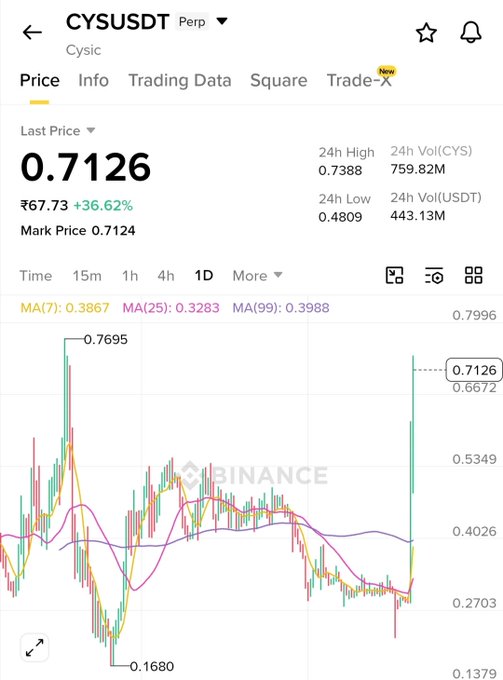 Binance trading chart for CYS/USDT Perp (Cysic token) showing a current price of 0.7126, up 36.62%, with 24h high of 0.7388 and volume of 759.82M.