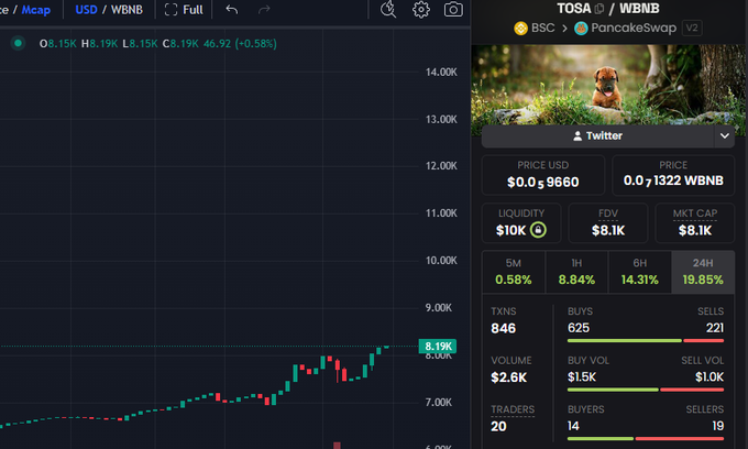 A trading interface displaying the TOSA/WBNB pair on PancakeSwap, showing a price chart with green and red candles alongside trading statistics.