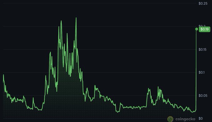 A cryptocurrency price chart from CoinGecko shows a dramatic late-stage spike to $0.19, characterized by a tall, thin vertical candle—referenced in the post as the "Vitalik candle"—that towers over a prolonged period of low, sideways trading near $0.01–$0.05, evoking the distinctive silhouette of Vitalik Buterin's profile.