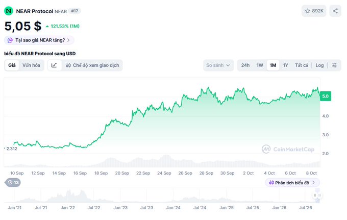 A CoinMarketCap price chart for 'NEAR Protocol' (NEAR) showing a value of $5.05 with a 121.53% (1M) increase, displaying a green upward trend line from 2.312.