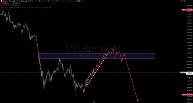 A 4-hour BTC/USDT chart on Binance shows a red zigzag pattern projecting a bearish move toward the 60,350–60,400 zone, with a highlighted "Bloody zone" resistance near 88,200–88,800. The chart illustrates the author's predicted downside scenario, aligning with the post's question of whether Bitcoin will follow the bearish script.