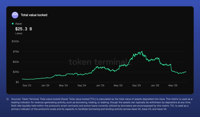 A chart from Token Terminal showing Aave's Total Value Locked (TVL) at $25.3B (latest), tracking its trajectory from September 2023 to May 2026, peaking around $75b in late 2025 before declining to current levels—illustrating that while Aave remains a leading DeFi lending protocol, the post's $35B figure likely refers to a different timeframe than the latest data shown.